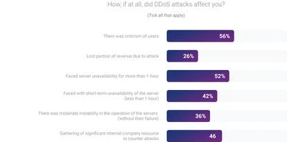 DDoS攻击影响与应对措施