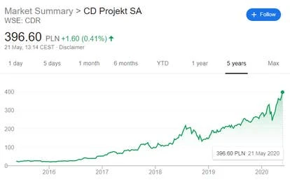 过去五年CD Projekt股价变化趋势
