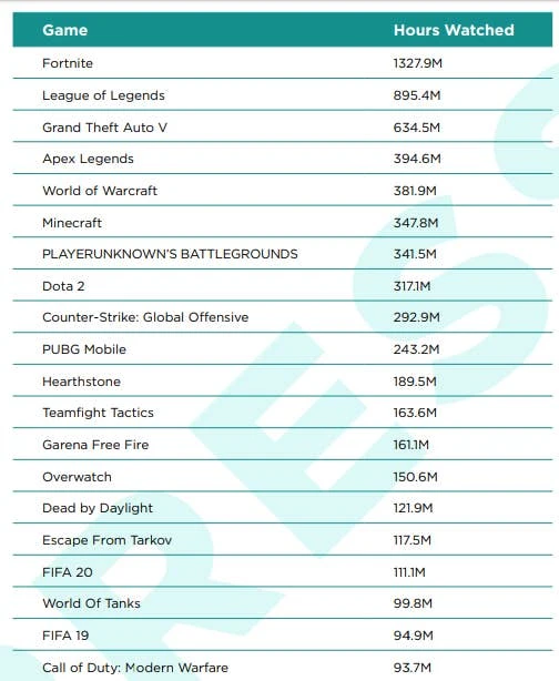 非电竞内容观看排行榜