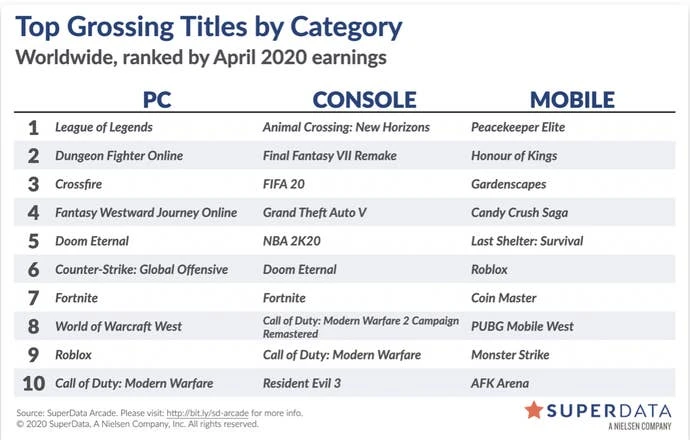 2020年游戏行业收入统计图