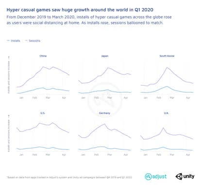 超休闲游戏增长图表