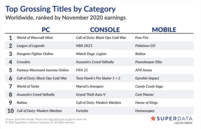 数据来源：SuperData