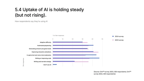 AI工具使用统计图