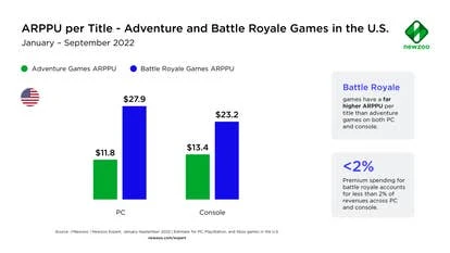 不同游戏类型的ARPPU对比