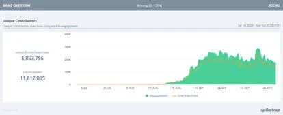 《Among Us》用户讨论增长趋势图