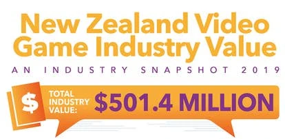 新西兰游戏产业2019年萎缩9%，游戏开发市场下降趋势分析
