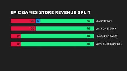 Epic游戏商店示意图，显示其12%的佣金比例