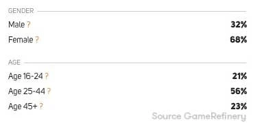模拟人生：移动版 姓别年龄分布
