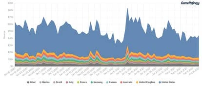 Covet Fashion在iOS的收入统计