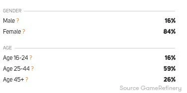 Covet Fashion的姓别和年龄分布