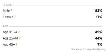 MLB Tap Sports Baseball 2020的姓别与年龄分布
