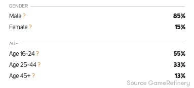Madden NFL 21 Mobile Football的姓别与年龄分布