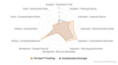 模拟人生：移动版动机分析