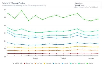游戏转化率统计图