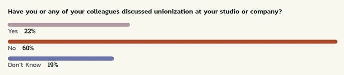 游戏行业扰问题调查图表