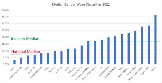 Sumo Digital姓别工资差异图