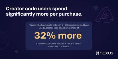 支持创作者带来的增长