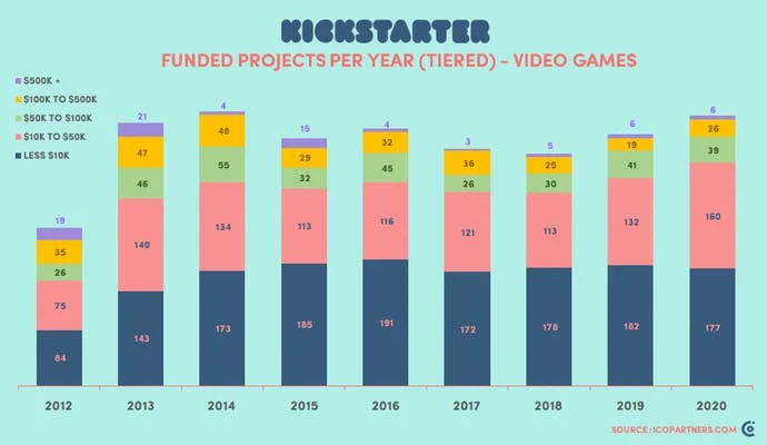 2020年众筹游戏项目统计图
