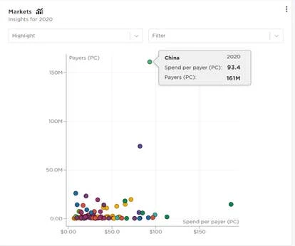 中国市场玩家数量和高支出潜力