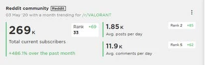 Reddit数据显示Valorant社区在早期阶段高度活跃
