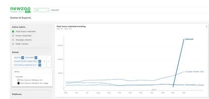Valorant 3月在Twitch上的观看人数激增