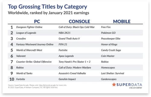 2021年1月全球数字游戏市场排名截图