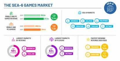 2023年东南亚六国游戏市场图表