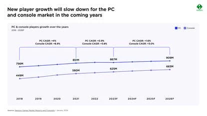 游戏用户增长趋势图