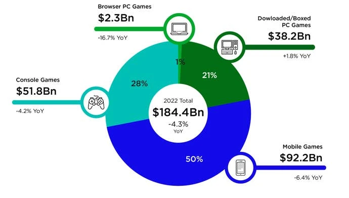 2022年各细分游戏市场占比 - 新zoo