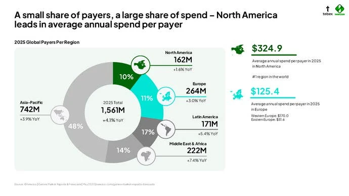 北美地区平均每位付费玩家支出