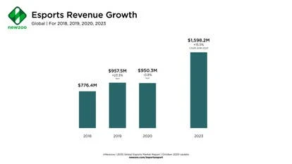 2020年全球电竞市场增长图