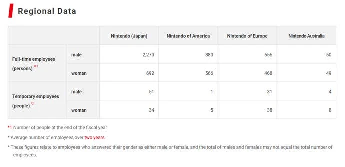 任天堂2025年员工数据统计