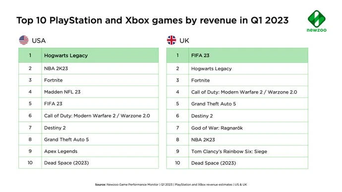 PlayStation和Xbox英国美国销量排行榜