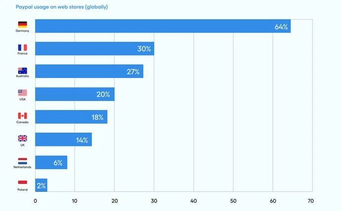 网页商店支付方式使用统计