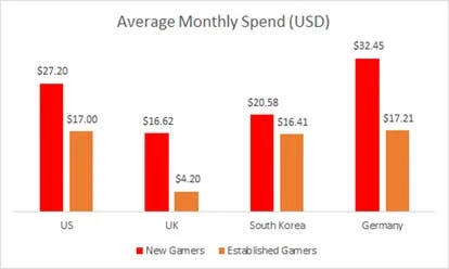 不同市场付费差异
