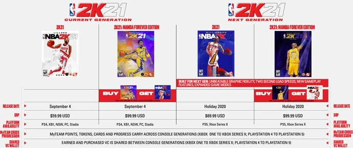 NBA 2K21不同版本的价格信息