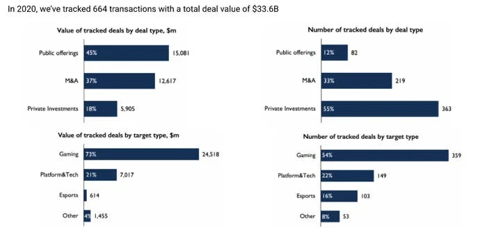 2020年游戏并购交易示意图