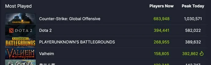 Steam平台玩家统计截图