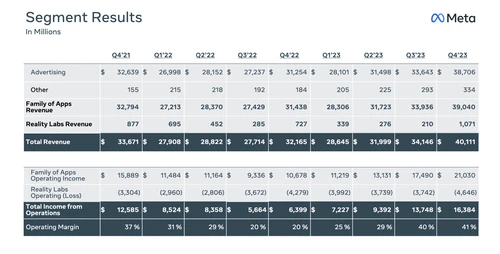 2024年第1季度Reality Labs财务亏损统计图