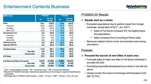 索尼2024财年财务数据截图