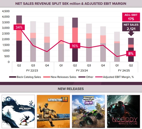 Embracer公司关于游戏板块下降的截图