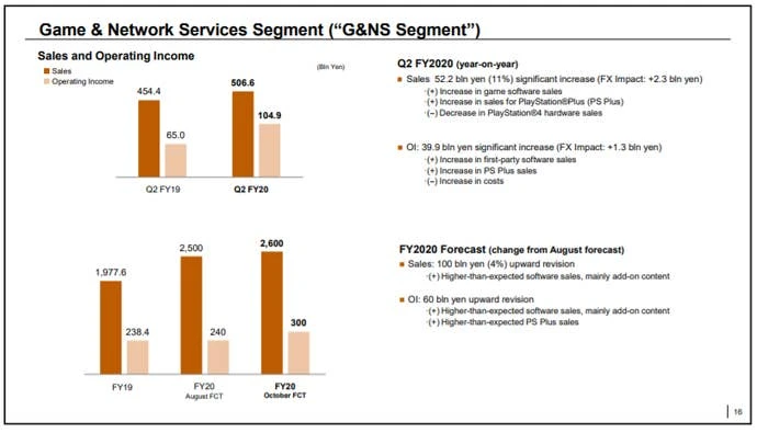 索尼游戏财务报告图表