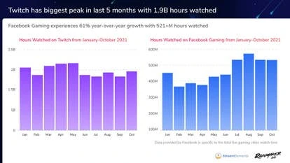 十月Twitch观众人数同比增长19%，游戏直播平台用户数持续上升