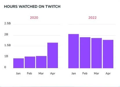 2024年4月Twitch观看时长达18亿小时，游戏直播平台用户增长趋势