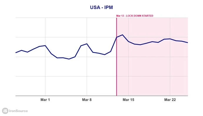 美国新游戏安装增加