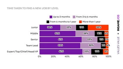 游戏行业专业人士调查图示