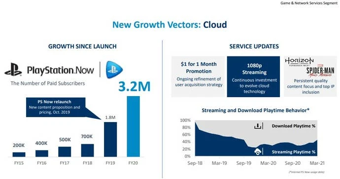 PlayStation云游戏服务示意图