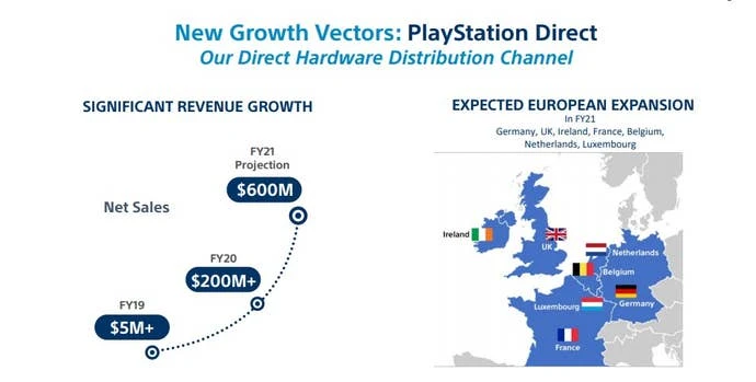 PlayStation Direct零售渠道发展图