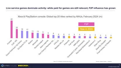 免费付费游戏占比示意图