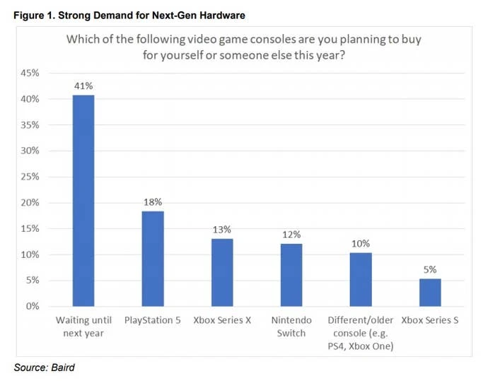 Xbox Series X与Series S的受关注度对比